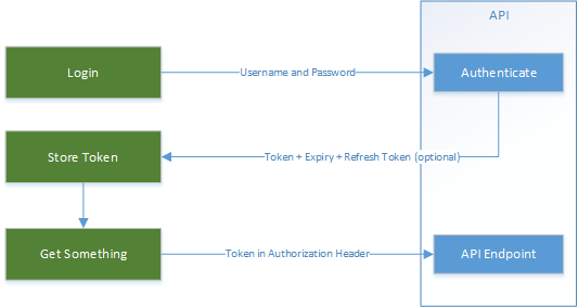 Create an Access Token | Samsung Developer