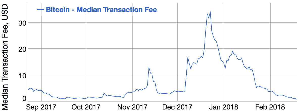 Sending & Receiving BTC