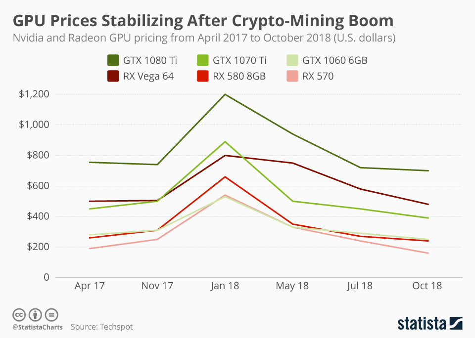 The street prices of Nvidia and AMD GPUs are utterly out of control - The Verge