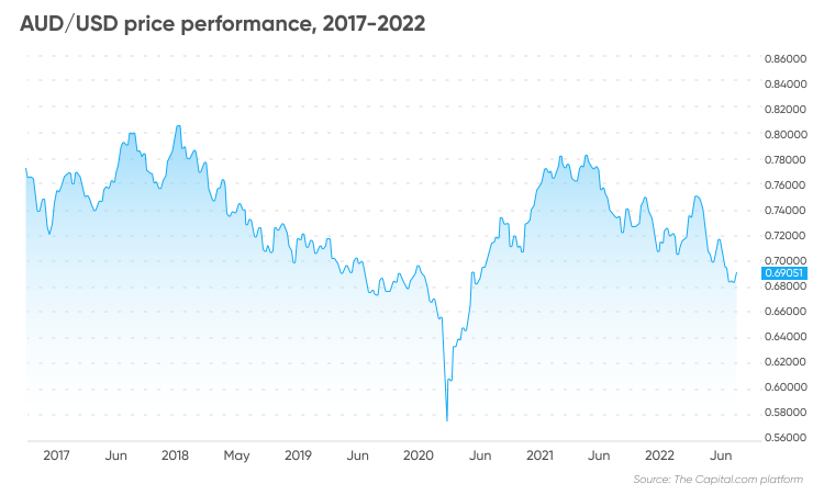 Australian dollar / US dollar Live Chart | Forexlive