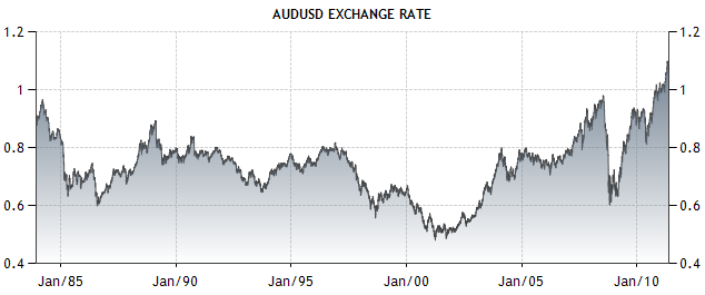 Australian Dollar to US Dollar Spot Exchange Rates for 