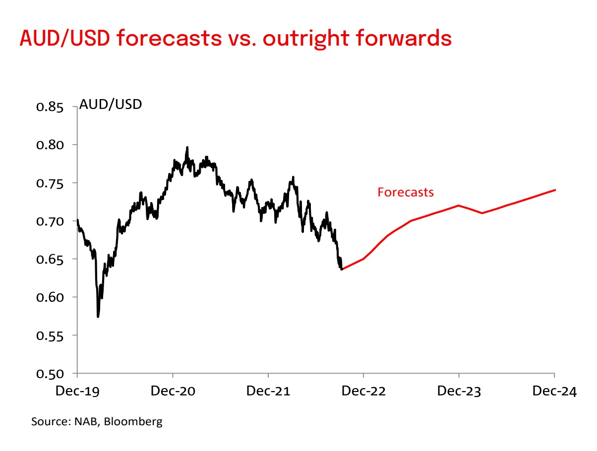 AUD TO USD TODAY AND FORECAST TOMORROW, MONTH