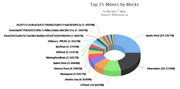 5 Best Ethereum Mining Pool | Top ETH Mining Pool List In 