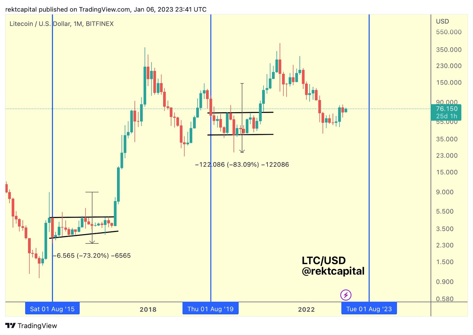 Litecoin completes third halving event