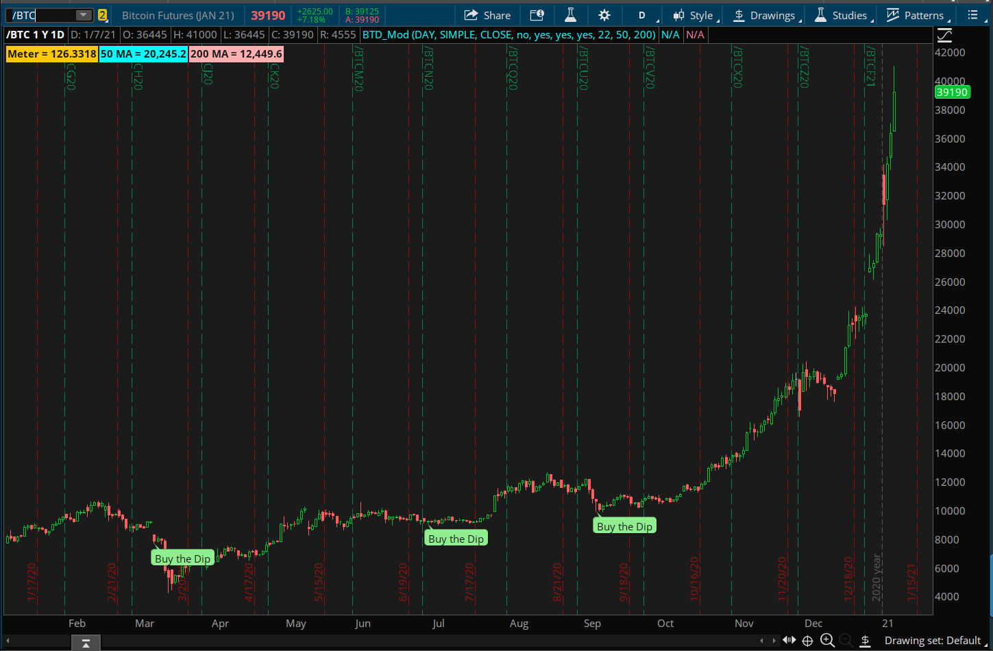 Bitcoin Indicator for ThinkorSwim