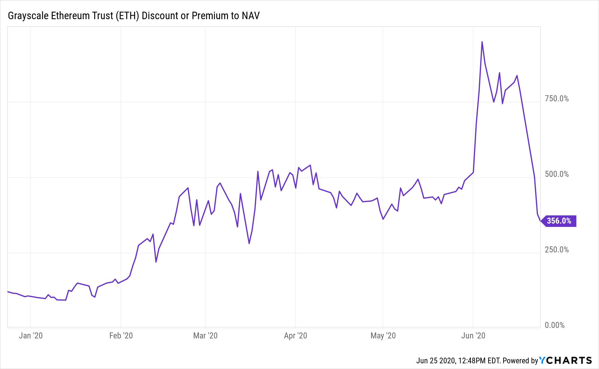 Gray Scale Ethereum Trust (ETHE) Trading at 60% Discount