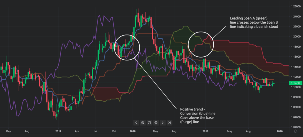 What Is the Ichimoku Cloud and How To Use It in Crypto Trading? | CoinMarketCap