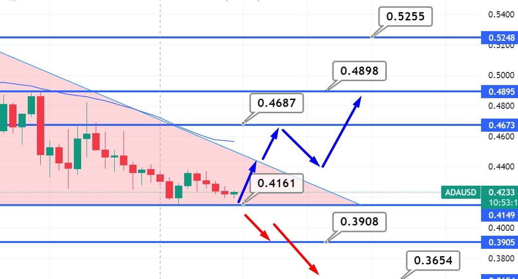 Cardano Price Prediction: , , 