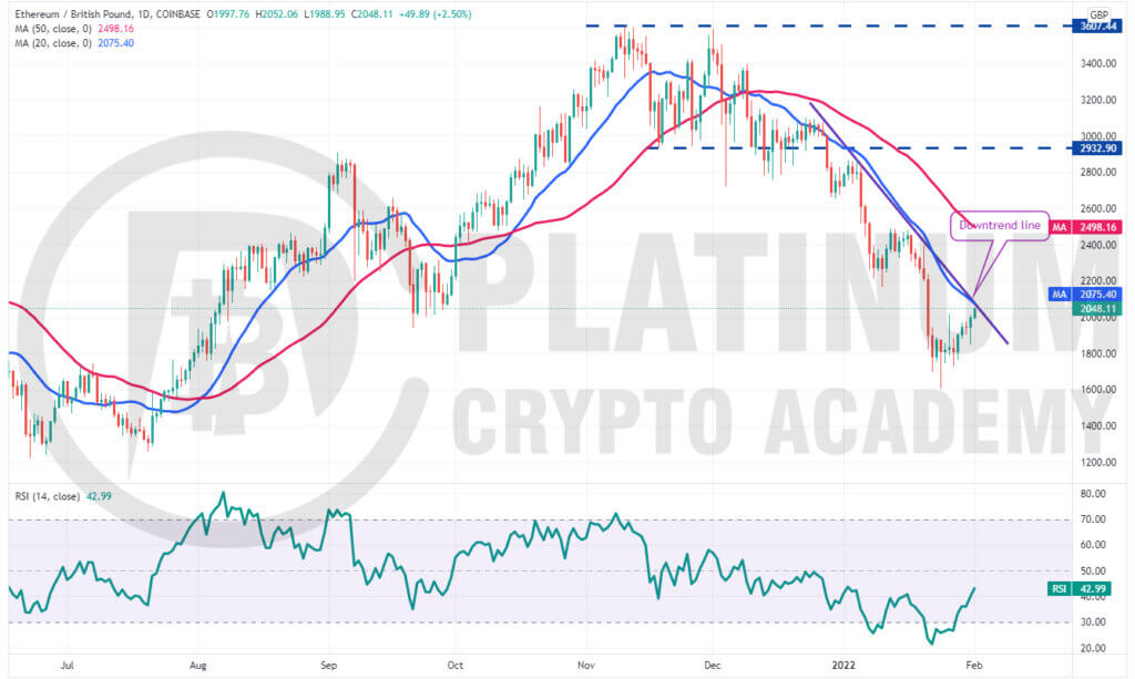 ETH GBP – Ethereum to Pound Price Chart — TradingView