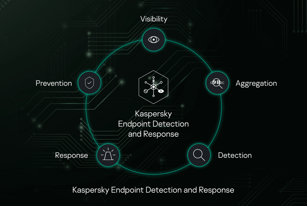 Kaspersky Endpoint Detection and Response Optimum | helpbitcoin.fun