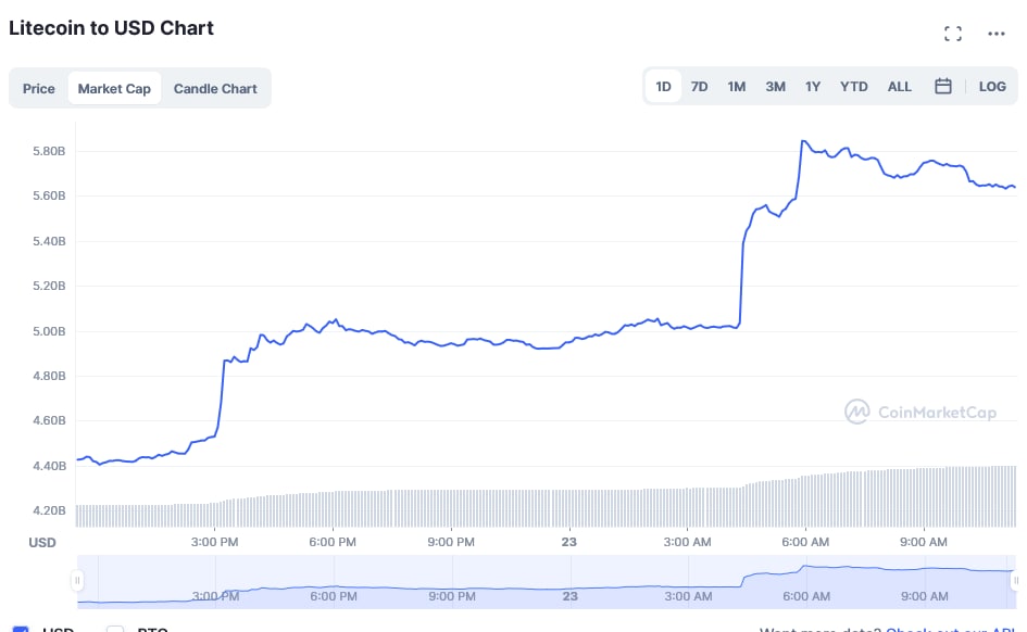 Litecoin market cap | Statista