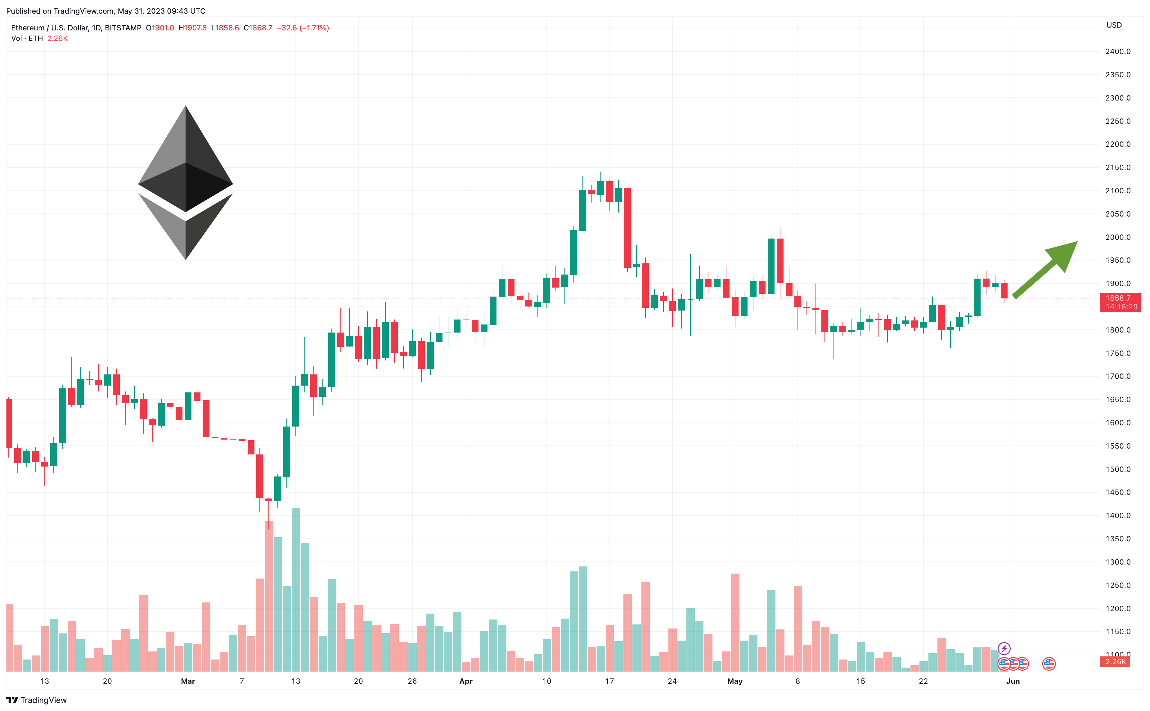 Ethereum price live today (07 Mar ) - Why Ethereum price is up by % today | ET Markets