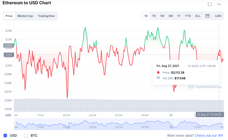 Bitcoin Dominance Chart — BTC.D — TradingView