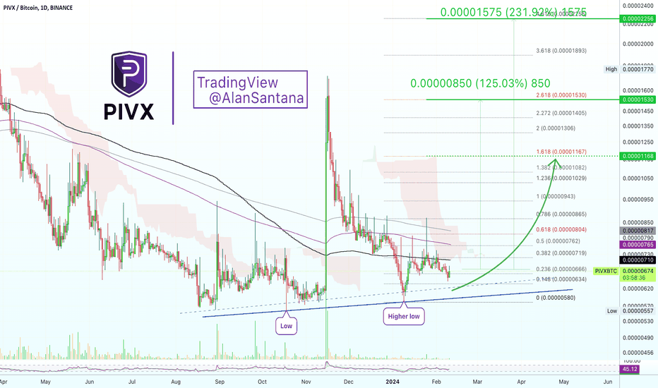 Reliable PIVX to BTC Conversion: PIVX Rate Calculator | Bitsgap