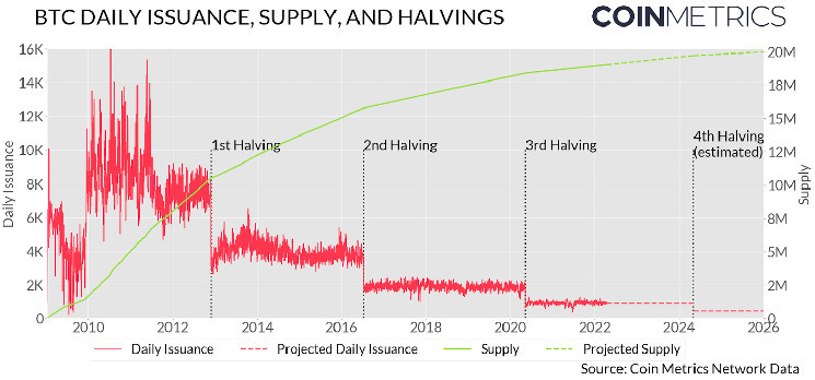 What Is Bitcoin Halving? Here's Everything You Need to Know About BTC Halving