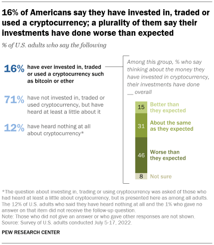 Digital currency Ownership Data – Triple-A