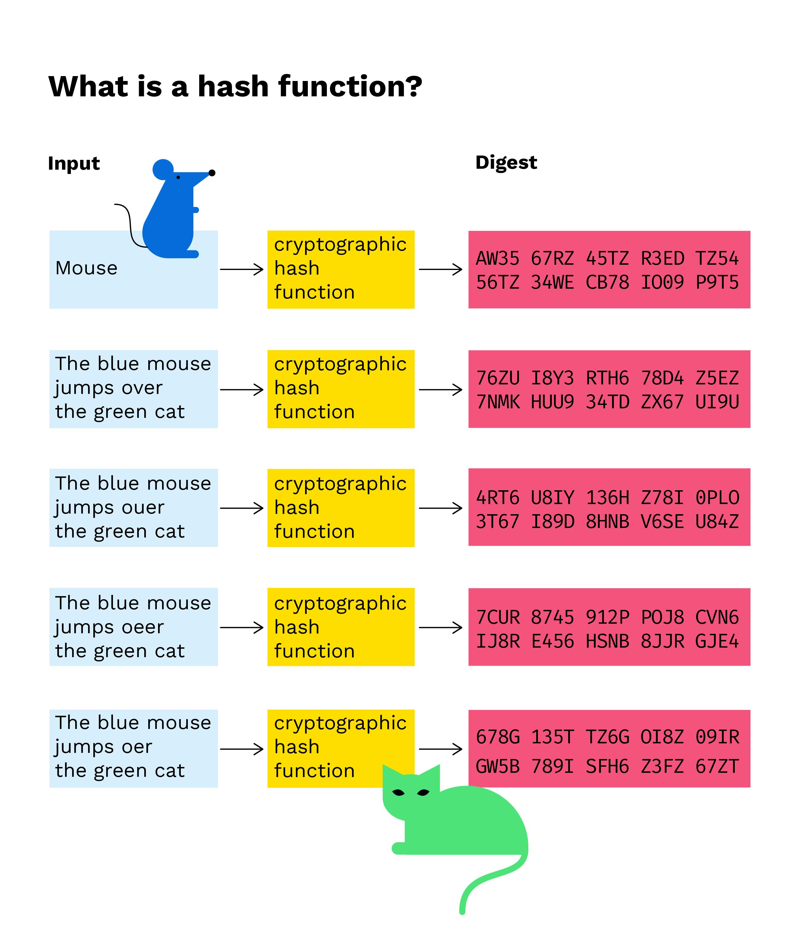 Bitcoin Primitives: Hash Functions | BSV Academy