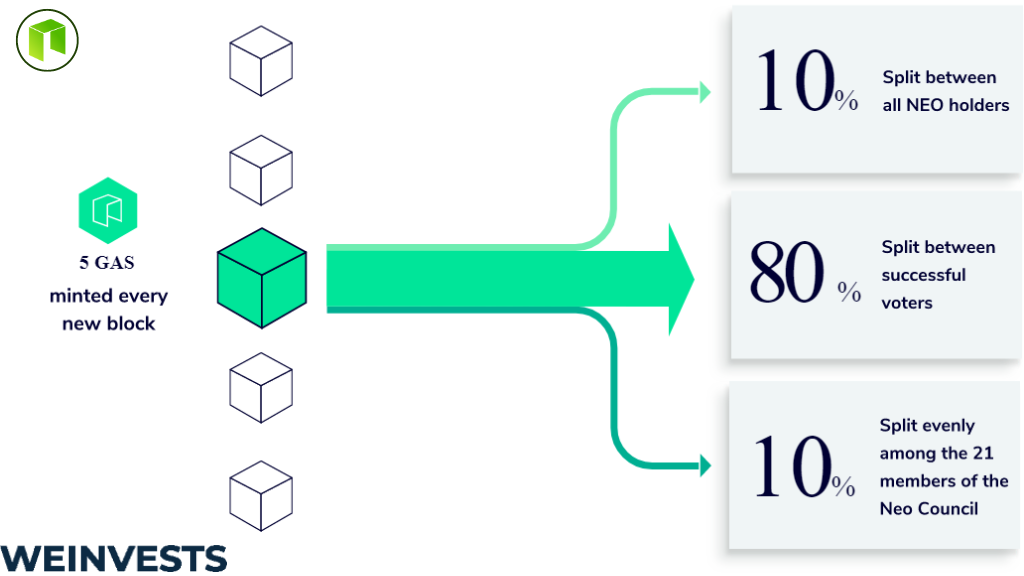 Staking NEO at % | Stake Neo on 5 platforms. Earn From TheCoinEarn