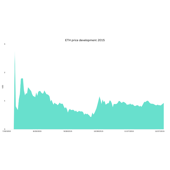 Ethereum Price: Live ETH/USD Price in 