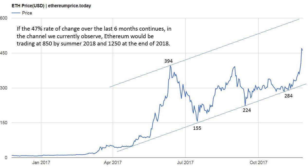 Ethereum Price Prediction: AU$67, by 