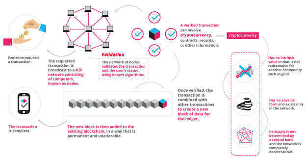 Making sense of bitcoin and blockchain technology: PwC