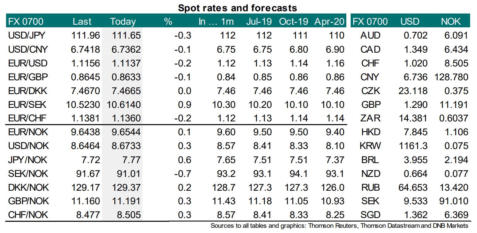 GBP to USD Exchange Rate History for 