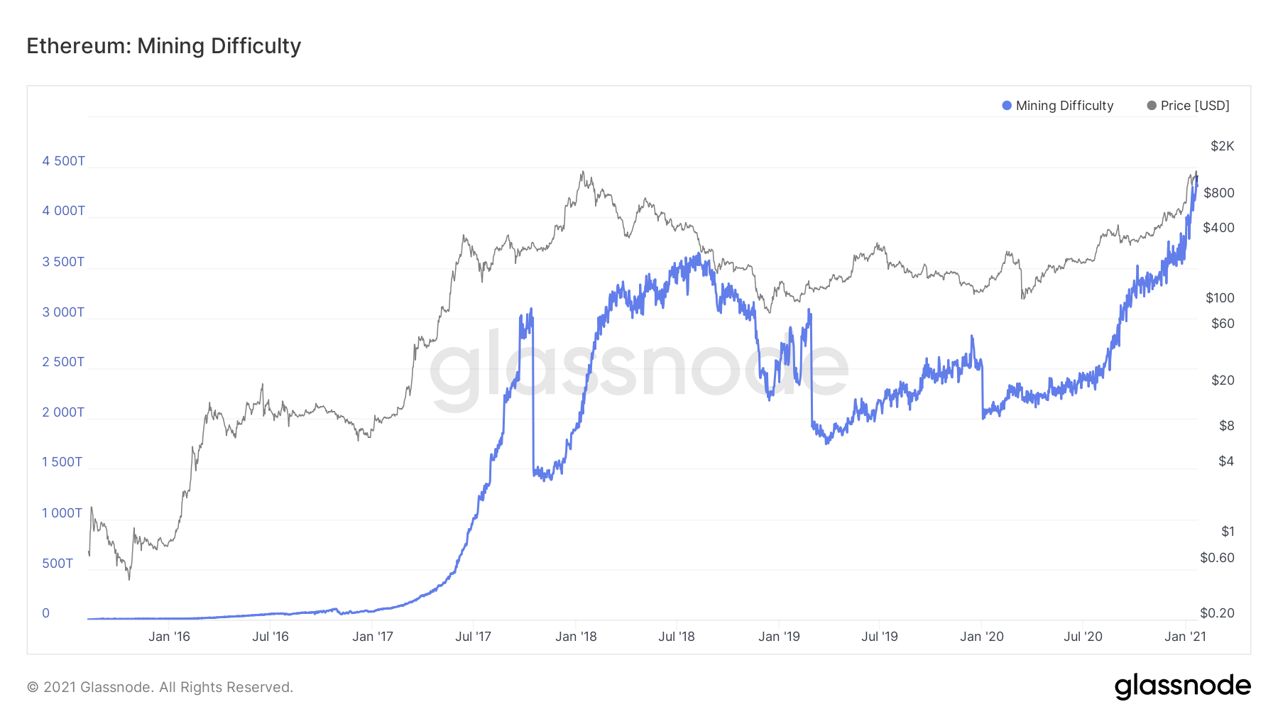 Ethereum Classic ETC Network Hashrate Chart - 2Miners