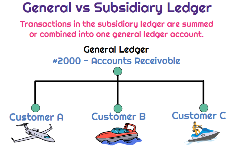 Ledger account definition — AccountingTools