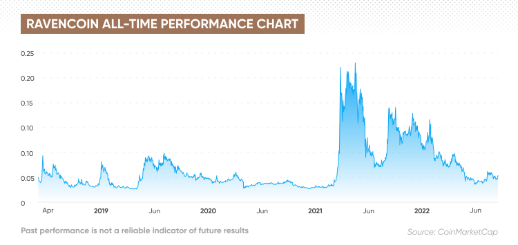 Ravencoin Price Prediction