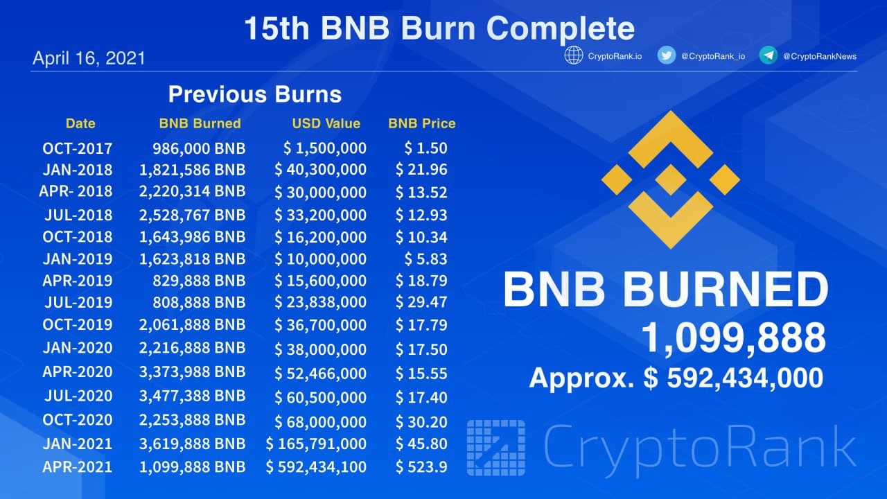 BNB Chain Burns Over $M in BNB Tokens, Binance Confirms