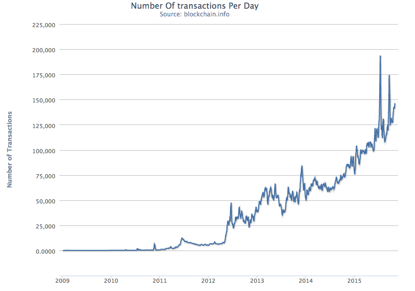 Evolution of Bitcoin's Value Over Time