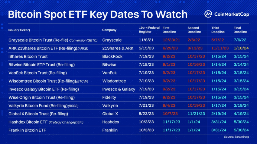 Bitcoin (BTC) ETFs See Record $B Weekly Inflows With BlackRock's IBIT Leading: CoinShares