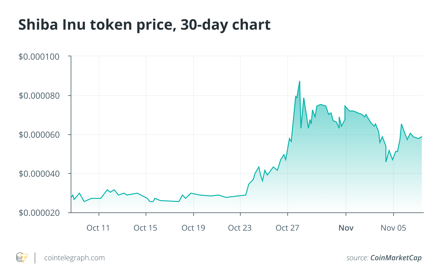 Memecoin Price Today - MEME Price Chart & Market Cap | CoinCodex