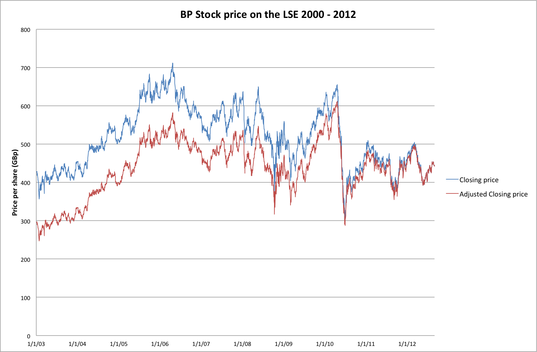 BP Stock Price & Charts | BP