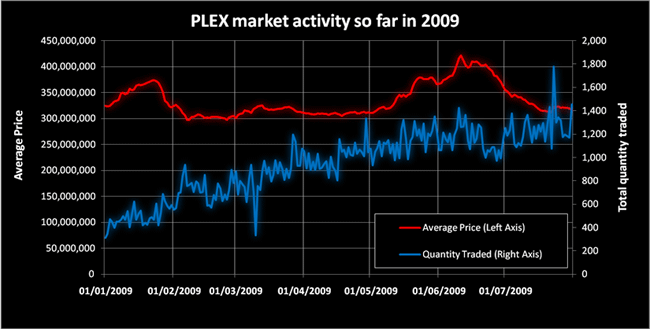 Buy Eve Online PLEX