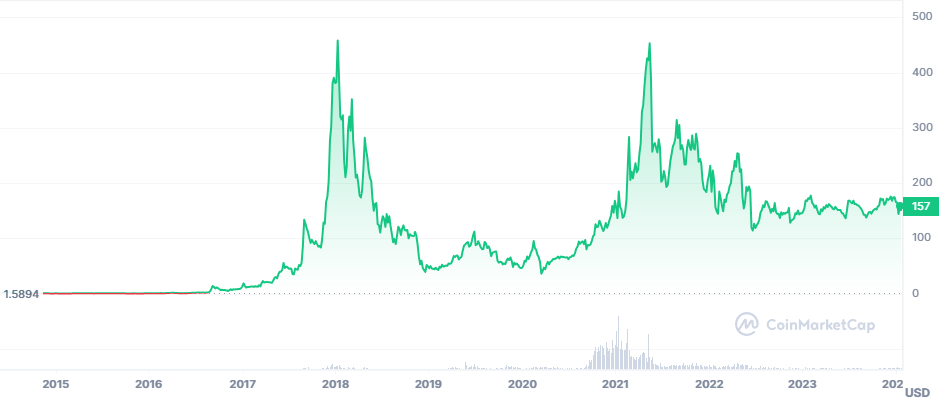 XMR to USD | Convert Monero to United States Dollar | OKX