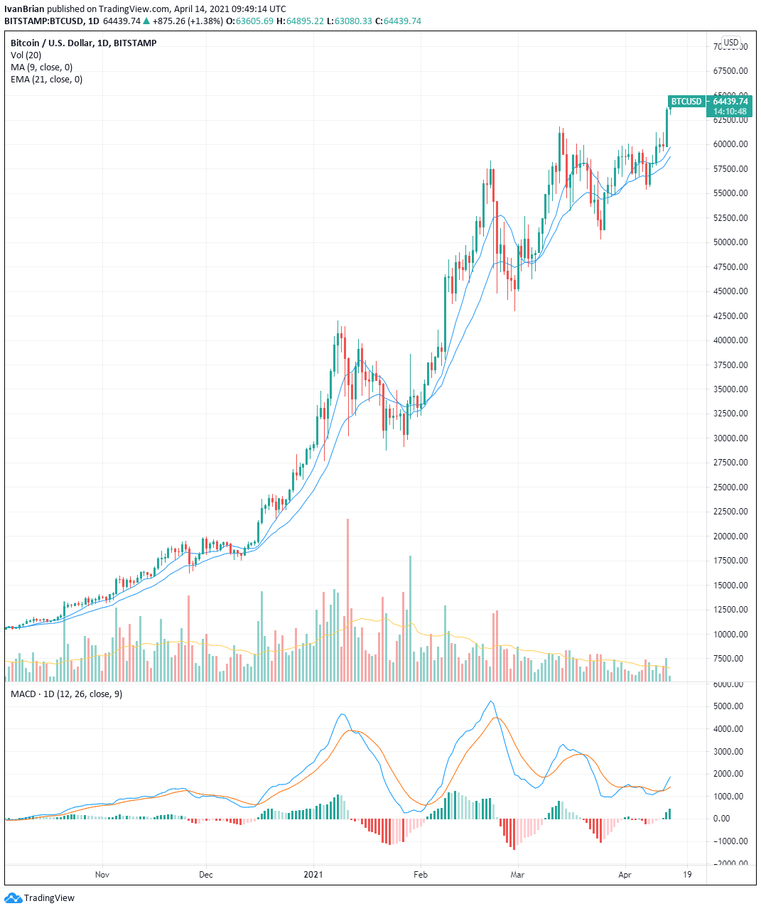 COINBASE GLOBAL | USQ | Euronext exchange Live quotes