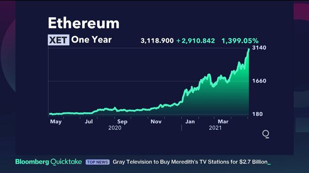 Ethereum Price Prediction: AU$67, by 