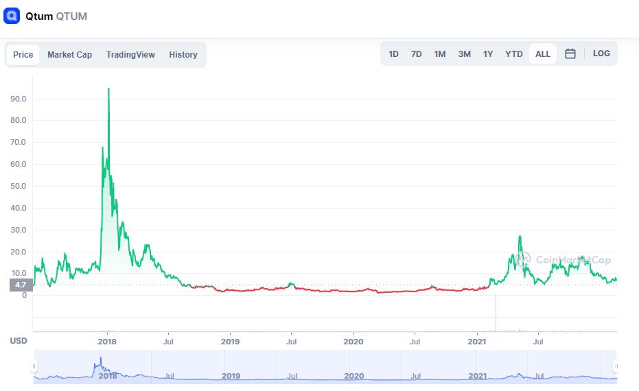 QTUM ($) - Qtum Price Chart, Value, News, Market Cap | CoinFi