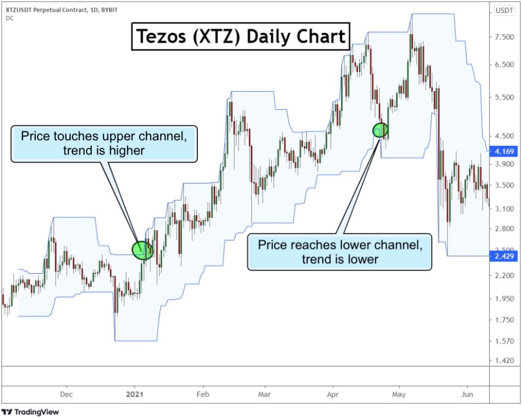 What is the Best Time Frame to Trade? - Living From Trading