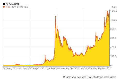 Bitcoin Price Chart and Tables | Finance Reference