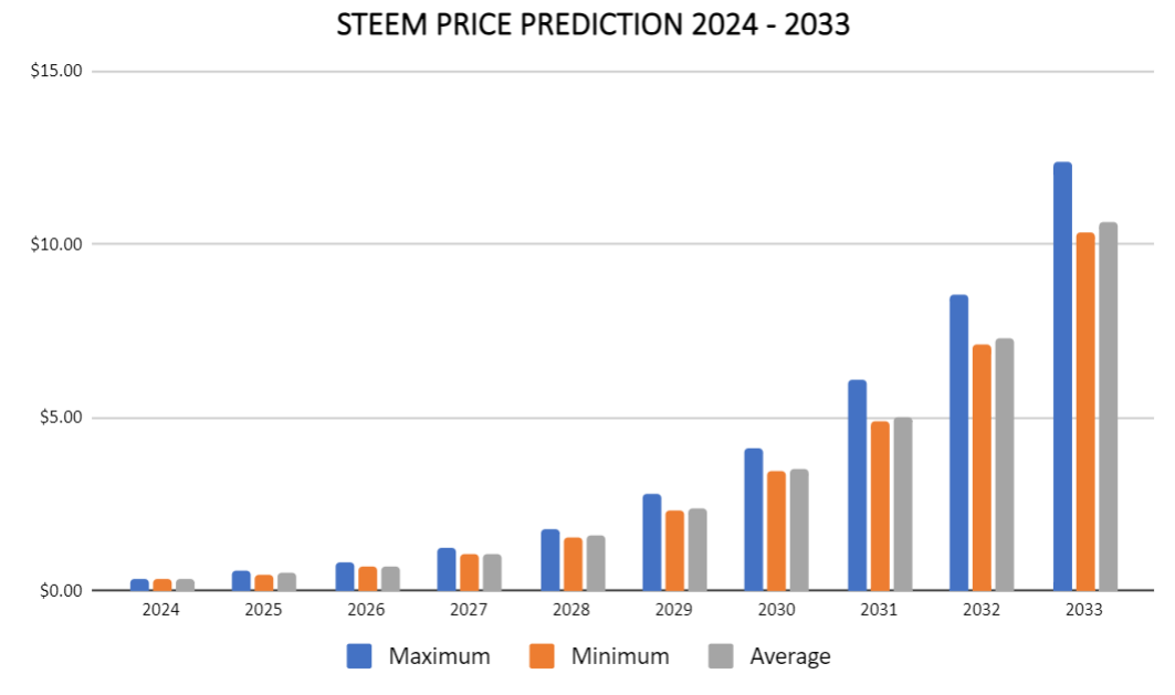 Steem Dollars Price Prediction: , , 