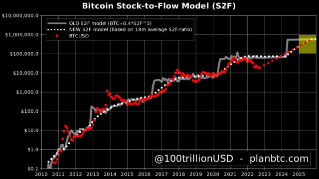 Bitcoin Price Prediction: BitMEX Founder Projects BTC to Soar Up To $1 Million By ⋆ ZyCrypto