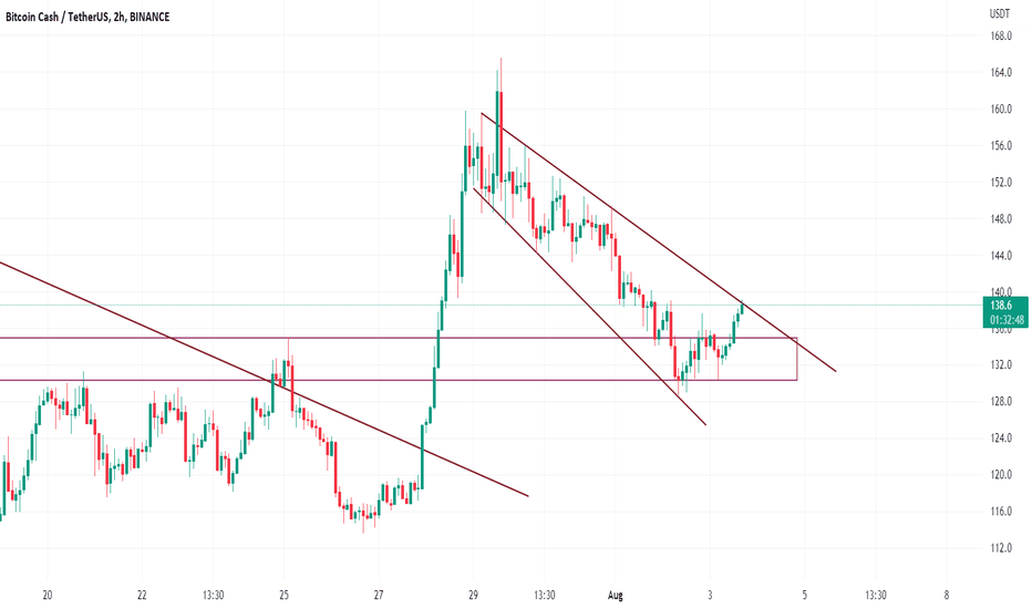 Bitcoin Cash Trade Ideas — BITSTAMP:BCHUSD — TradingView