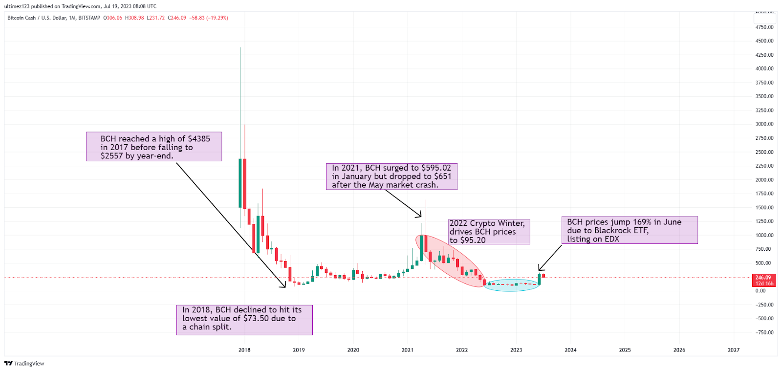 Bitcoin Cash(BCH) Halving Countdown at April 5, UTC | CoinCarp