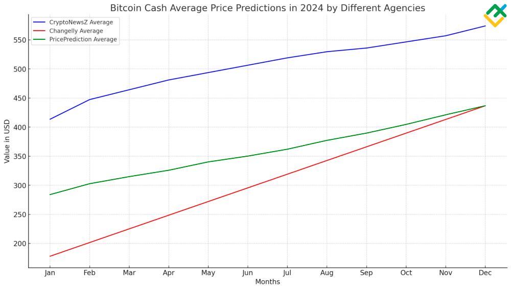 Bitcoin Cash Price