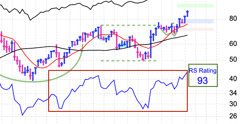 Relative Strength: Definition in Investing and Stock Analysis