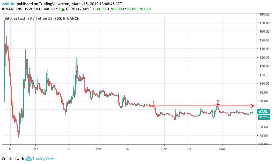 Why is BCH up %? Bitcoin Cash Price Prediction –