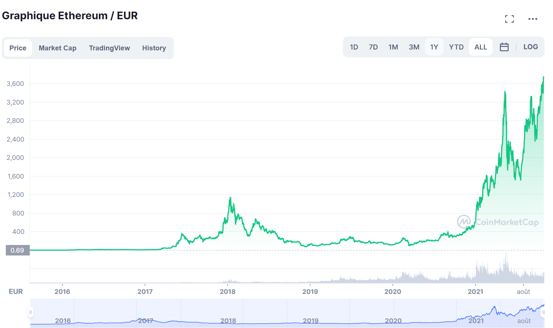 Comment investir dans des cryptomonnaies | PostFinance