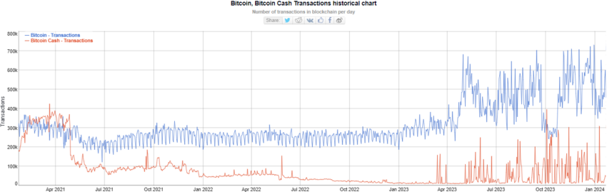 Bitcoin Cash Transactions Chart